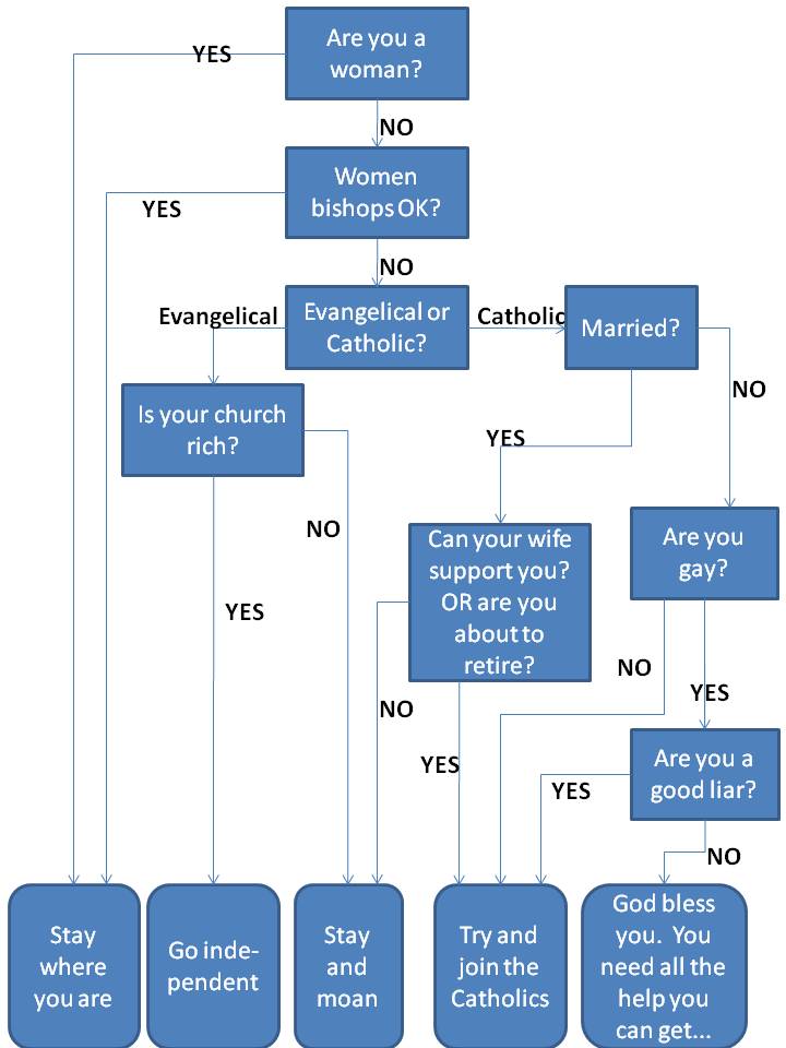 Episcopal Church Government Chart